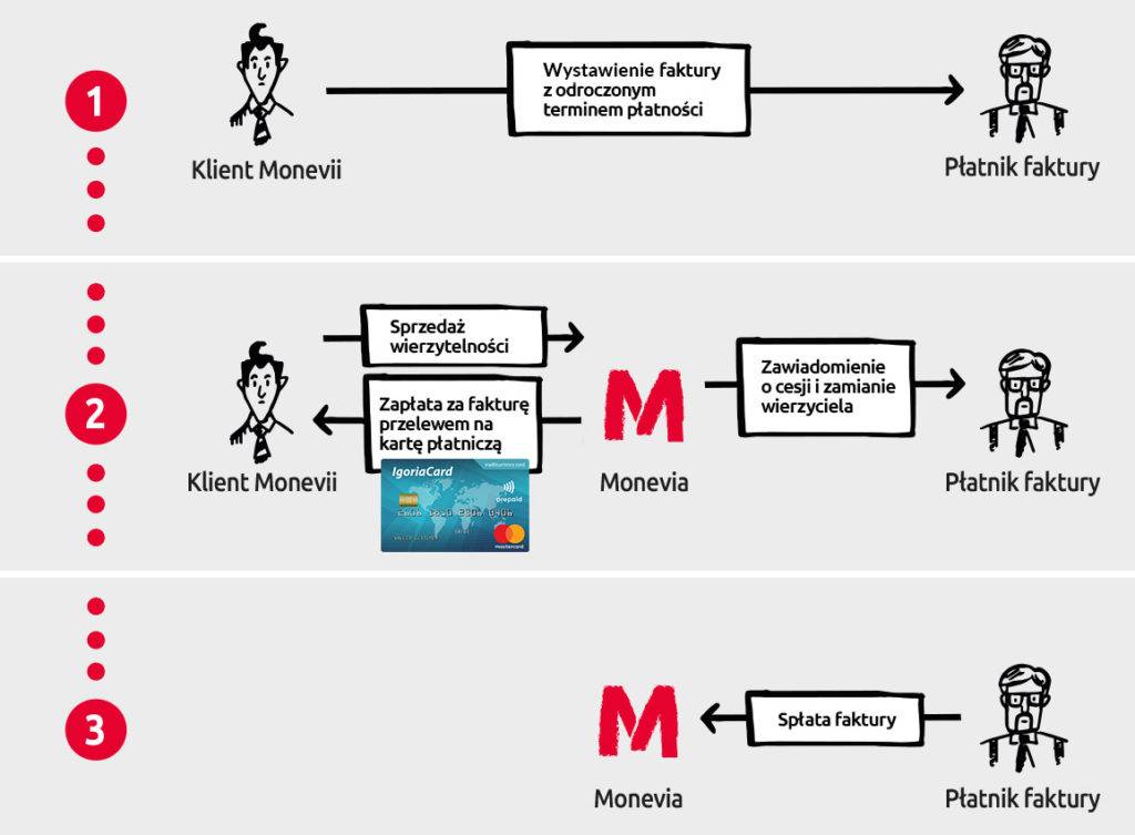 Mikrofaktoring na kartę IgoriaCard