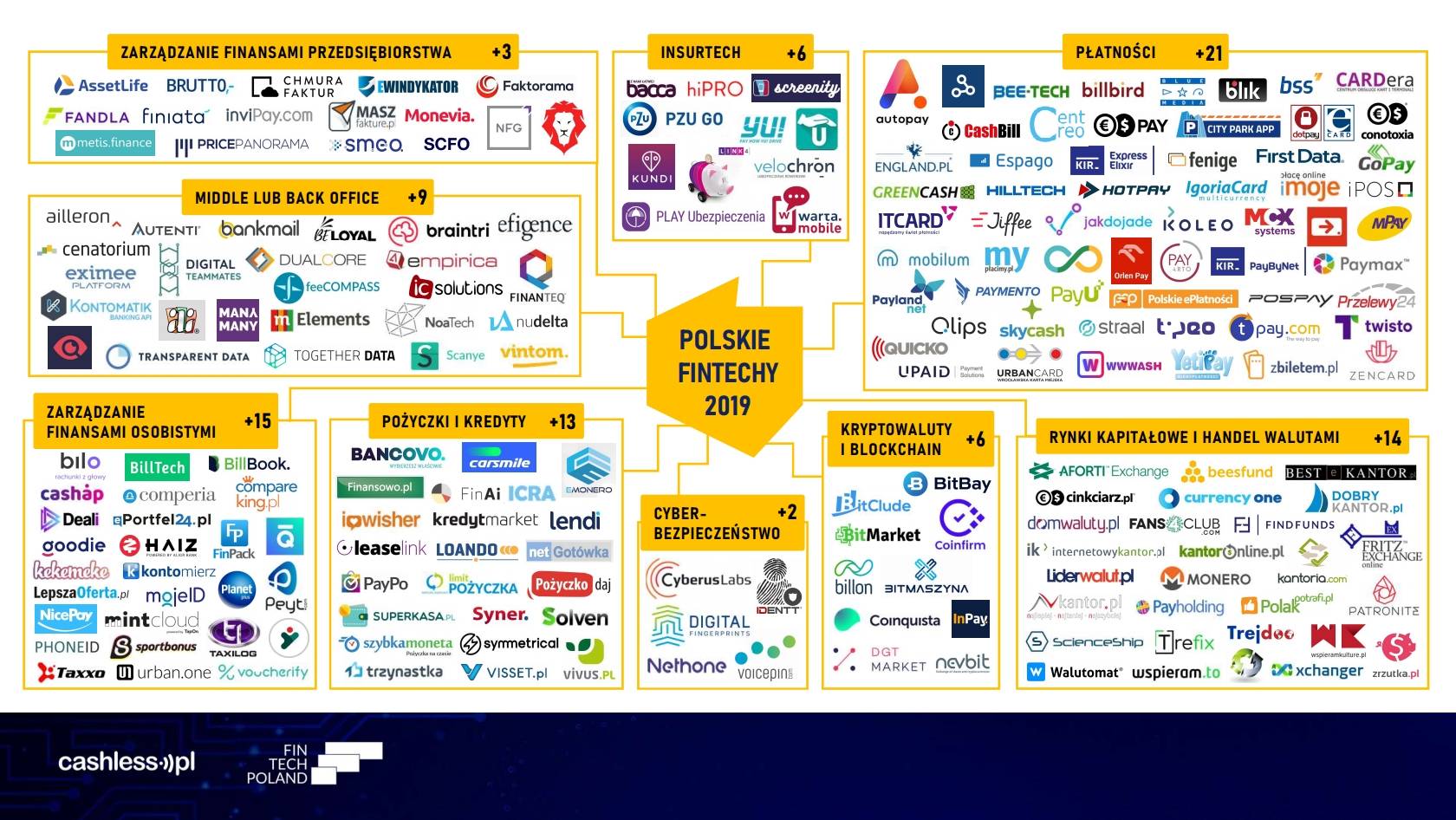 Mapa Polskiego FIntechu 2019